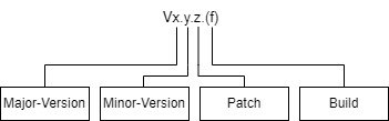 Version of the documented software 1: