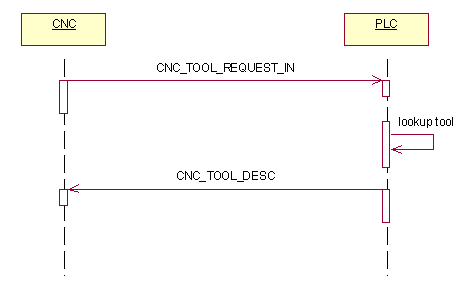 Tool data (D or #TOOL DATA) 1: