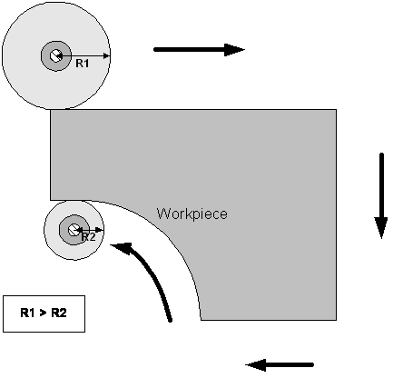 Wear compensation of tool radius 1: