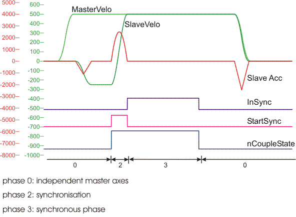 Synchronisation to velocity 1: