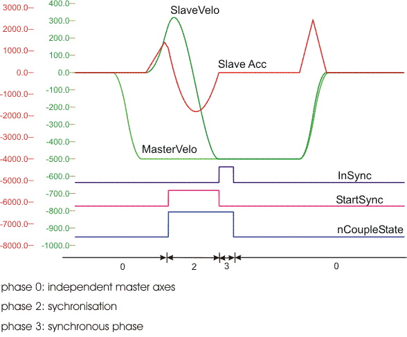 Synchronisation to velocity 3: