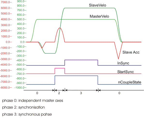 Synchronisation to velocity 2: