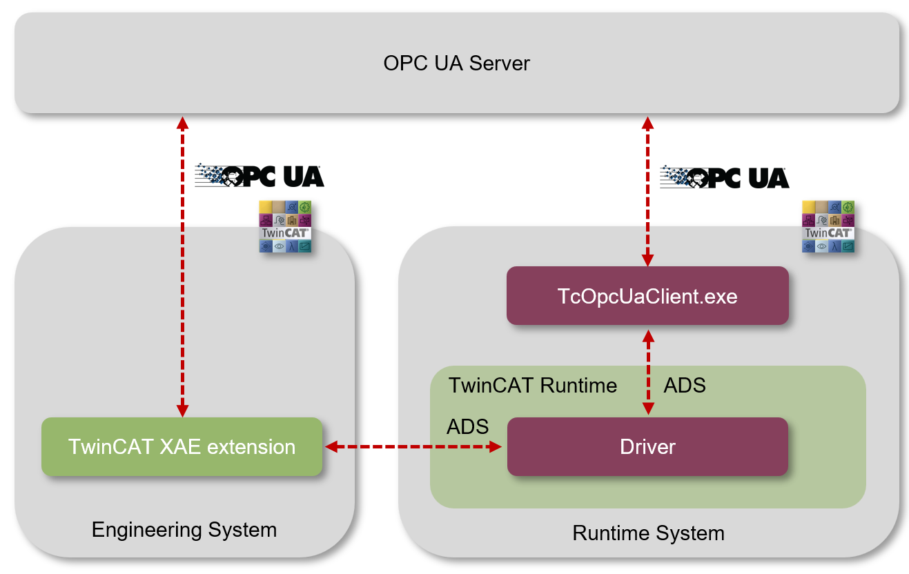 Software architecture 1: