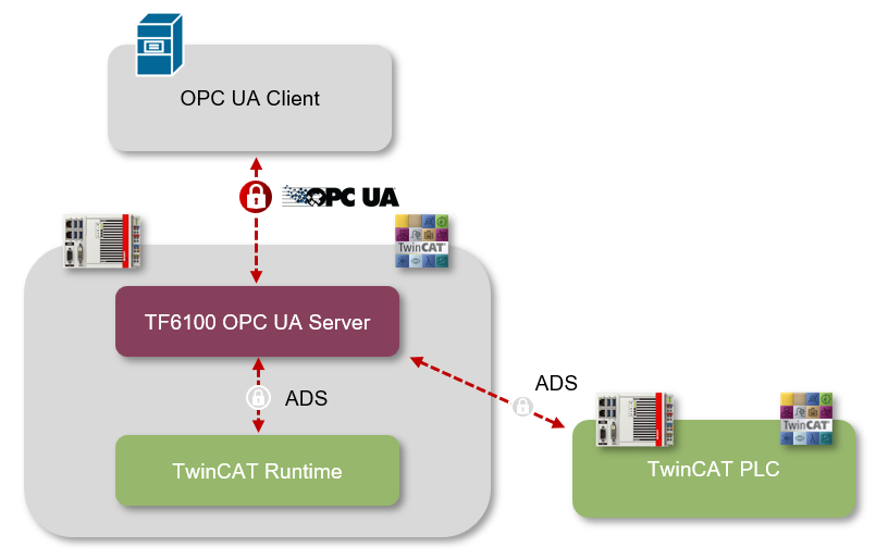 Overview 2: