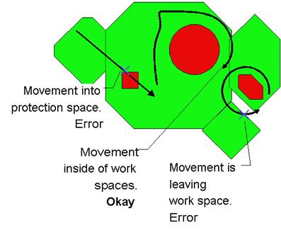 Characteristics of workspace/protection space monitoring 6: