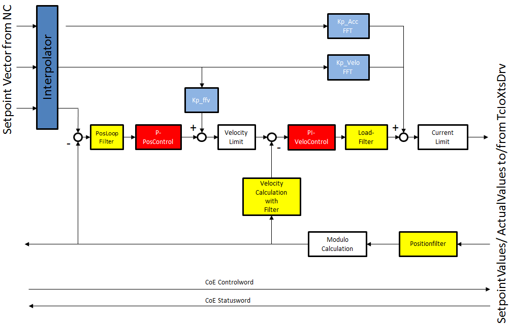 Control Loop 1: