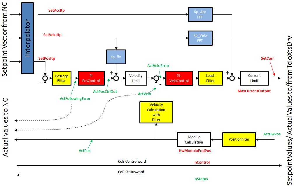 Preparing the Scope for Tuning 1: