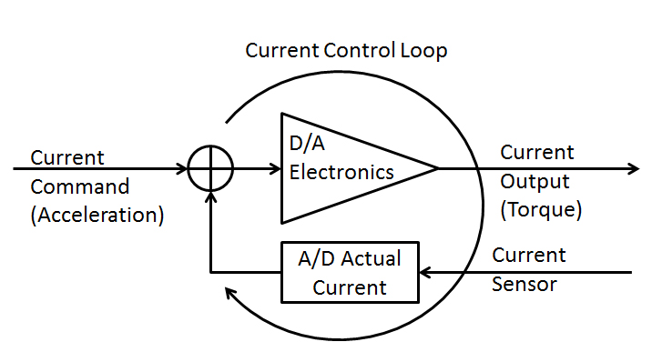 Servo Control Technology 2: