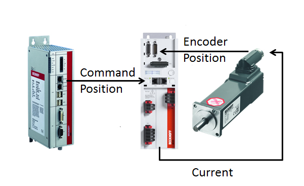 Servo Control Technology 1: